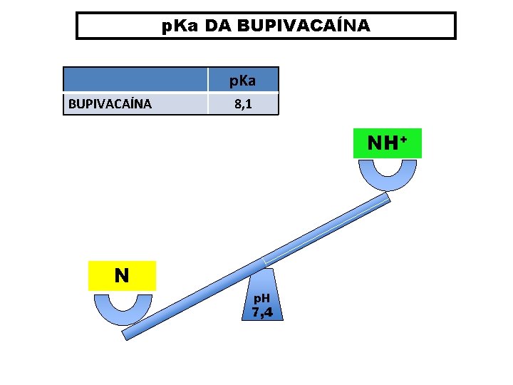 p. Ka DA BUPIVACAÍNA p. Ka BUPIVACAÍNA 8, 1 NH+ N p. H 7,