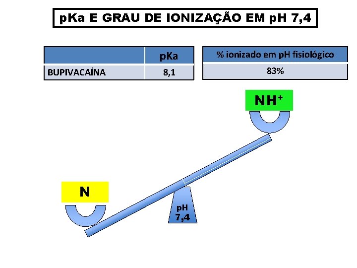 p. Ka E GRAU DE IONIZAÇÃO EM p. H 7, 4 BUPIVACAÍNA p. Ka