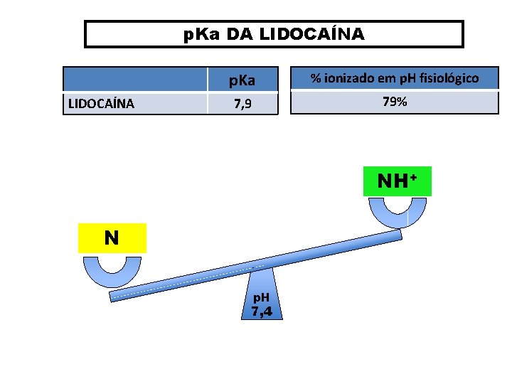 p. Ka DA LIDOCAÍNA p. Ka % ionizado em p. H fisiológico 7, 9