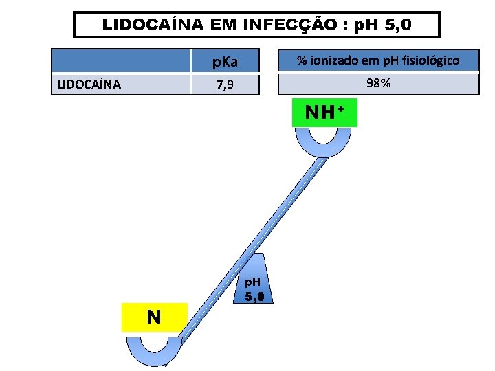 LIDOCAÍNA EM INFECÇÃO : p. H 5, 0 LIDOCAÍNA p. Ka % ionizado em