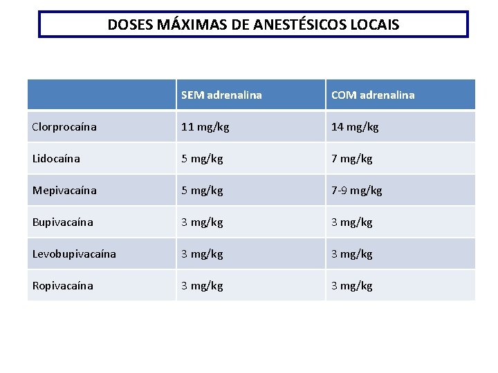 DOSES MÁXIMAS DE ANESTÉSICOS LOCAIS SEM adrenalina COM adrenalina Clorprocaína 11 mg/kg 14 mg/kg