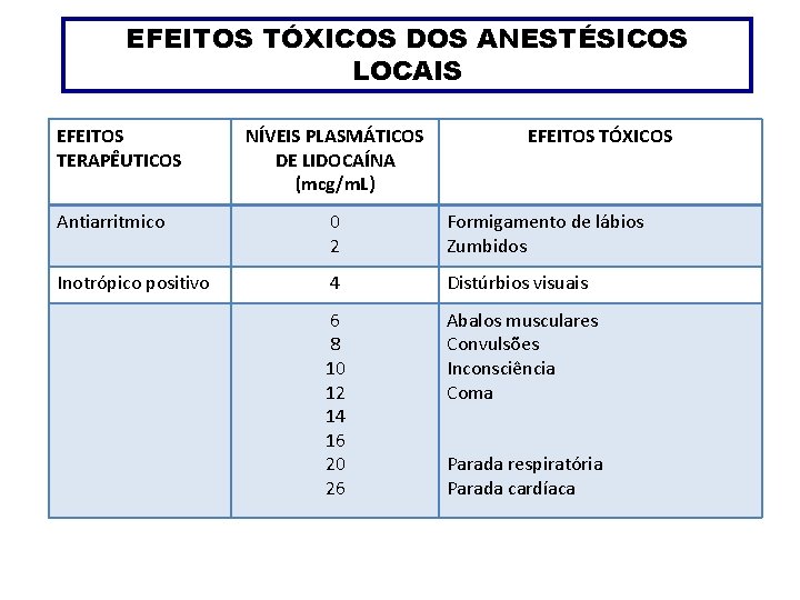 EFEITOS TÓXICOS DOS ANESTÉSICOS LOCAIS EFEITOS TERAPÊUTICOS NÍVEIS PLASMÁTICOS DE LIDOCAÍNA (mcg/m. L) EFEITOS