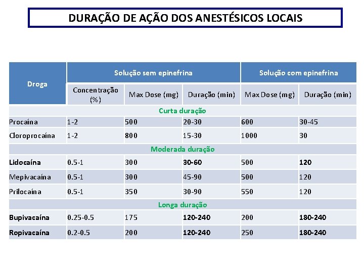 DURAÇÃO DE AÇÃO DOS ANESTÉSICOS LOCAIS Solução sem epinefrina Droga Concentração (%) Max Dose