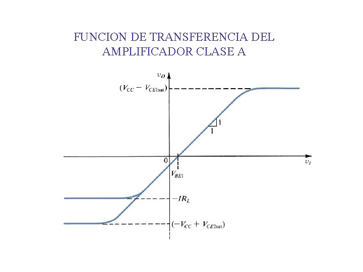 FUNCION DE TRANSFERENCIA DEL AMPLIFICADOR CLASE A FUNCION DE TRANSFERENCIA DEL AMPLIFICADOR CLASE A