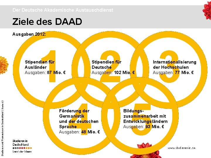 Der Deutsche Akademische Austauschdienst Ziele des DAAD Ausgaben 2012: 1 2 3 4 5