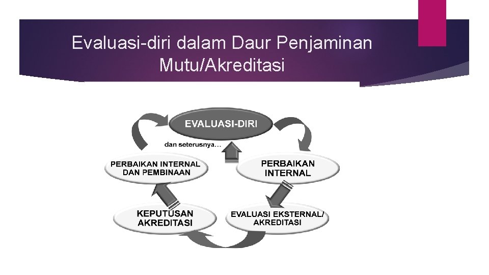 Evaluasi-diri dalam Daur Penjaminan Mutu/Akreditasi 