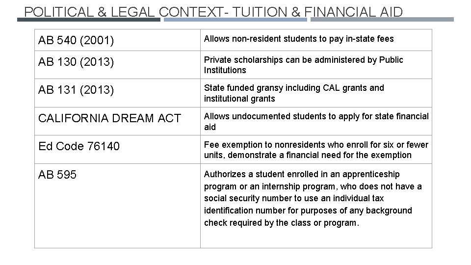 POLITICAL & LEGAL CONTEXT- TUITION & FINANCIAL AID AB 540 (2001) Allows non-resident students