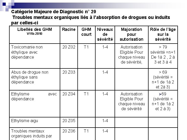 Catégorie Majeure de Diagnostic n° 20 Troubles mentaux organiques liés à l’absorption de drogues Catégorie Majeure de Diagnostic n° 20 Troubles mentaux organiques liés à l’absorption de drogues