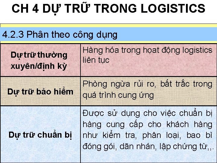 CH 4 DỰ TRỮ TRONG LOGISTICS 4. 2. 3 Phân theo công dụng Dự