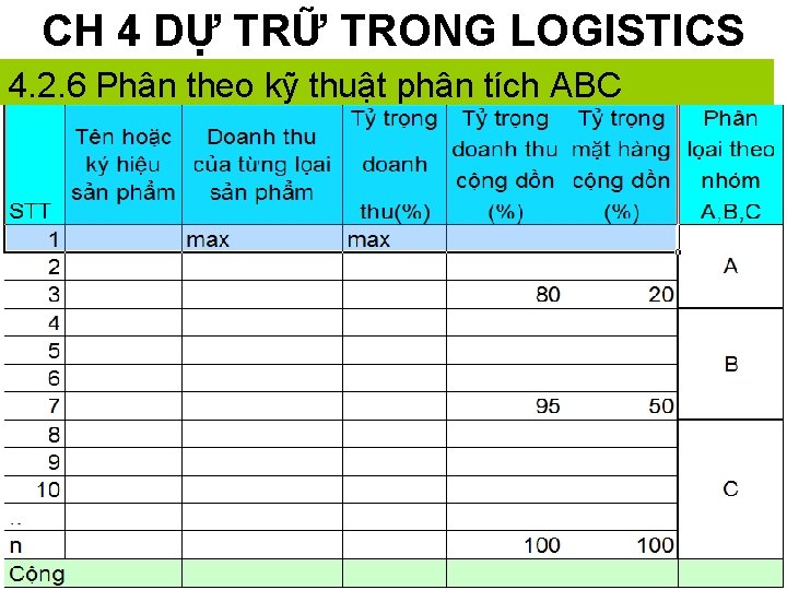 CH 4 DỰ TRỮ TRONG LOGISTICS 4. 2. 6 Phân theo kỹ thuật phân