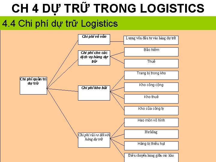 CH 4 DỰ TRỮ TRONG LOGISTICS 4. 4 Chi phí dự trữ Logistics Chi