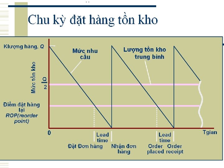 CH 4 DỰ TRỮ TRONG LOGISTICS 4. 6 Các mô hình quản trị dự