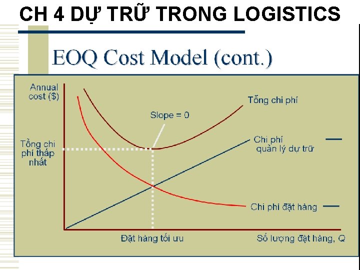 CH 4 DỰ TRỮ TRONG LOGISTICS 4. 6 Các mô hình quản trị dự