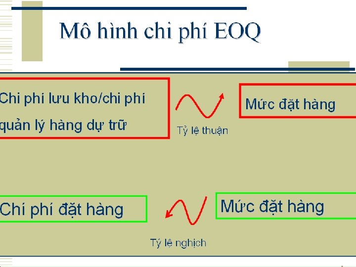 CH 4 DỰ TRỮ TRONG LOGISTICS 4. 6 Các mô hình quản trị dự