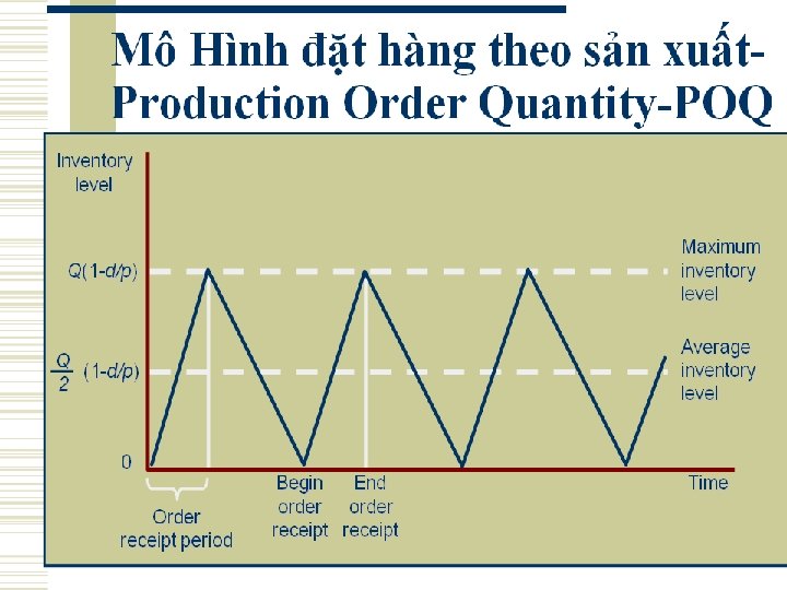 CH 4 DỰ TRỮ TRONG LOGISTICS 4. 6 Các mô hình quản trị dự