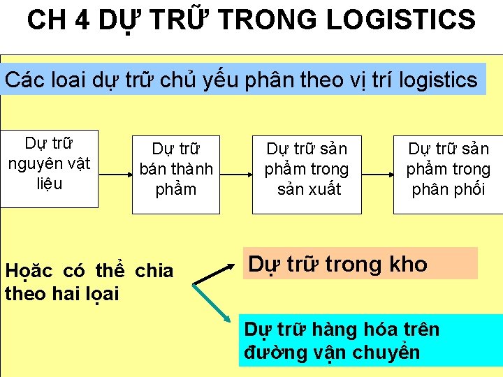 CH 4 DỰ TRỮ TRONG LOGISTICS Các loai dự trữ chủ yếu phân theo