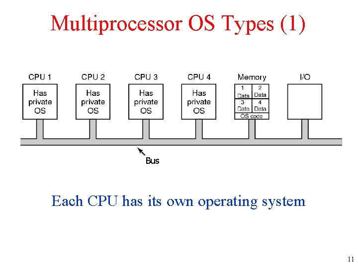 Multiprocessor OS Types (1) Bus Each CPU has its own operating system 11 