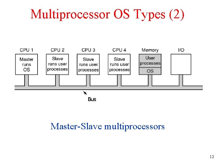 Multiprocessor OS Types (2) Bus Master-Slave multiprocessors 12 