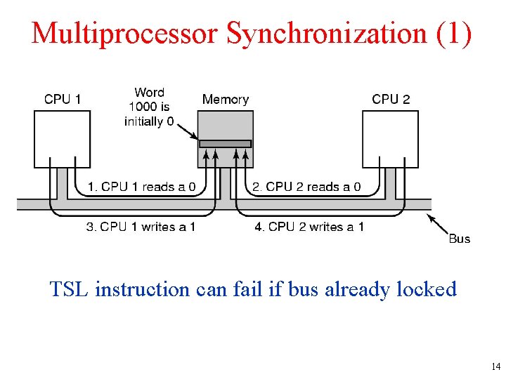 Multiprocessor Synchronization (1) TSL instruction can fail if bus already locked 14 