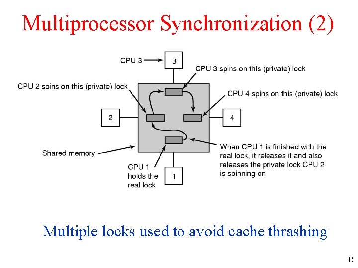 Multiprocessor Synchronization (2) Multiple locks used to avoid cache thrashing 15 