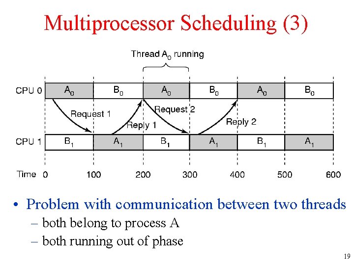 Multiprocessor Scheduling (3) • Problem with communication between two threads – both belong to