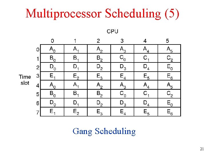 Multiprocessor Scheduling (5) Gang Scheduling 21 