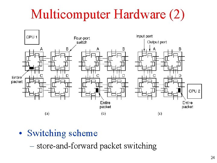 Multicomputer Hardware (2) • Switching scheme – store-and-forward packet switching 24 