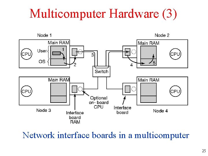 Multicomputer Hardware (3) Network interface boards in a multicomputer 25 