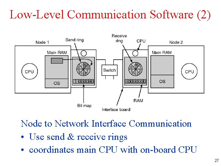 Low-Level Communication Software (2) Node to Network Interface Communication • Use send & receive
