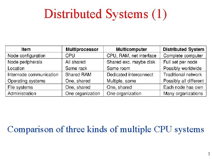 Distributed Systems (1) Comparison of three kinds of multiple CPU systems 3 