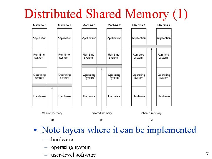 Distributed Shared Memory (1) • Note layers where it can be implemented – hardware