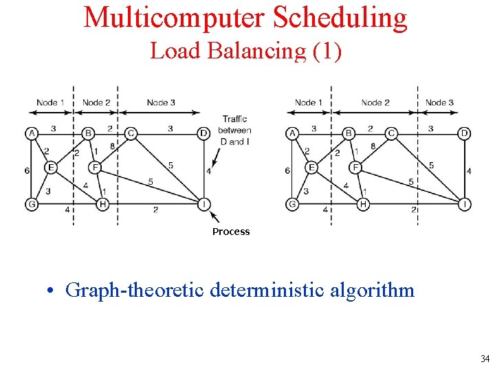 Multicomputer Scheduling Load Balancing (1) Process • Graph-theoretic deterministic algorithm 34 