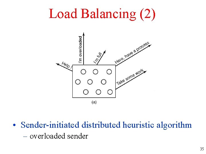 Load Balancing (2) • Sender-initiated distributed heuristic algorithm – overloaded sender 35 