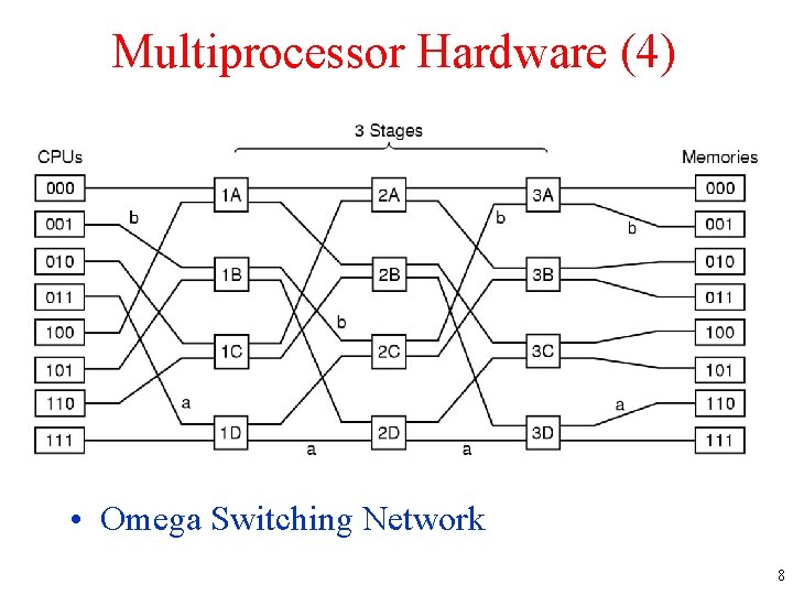 Multiprocessor Hardware (4) • Omega Switching Network 8 