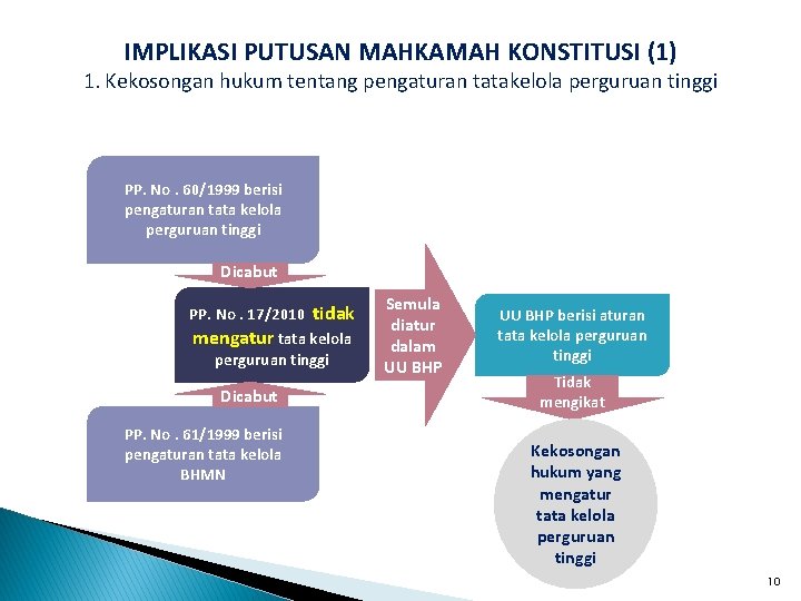 IMPLIKASI PUTUSAN MAHKAMAH KONSTITUSI (1) 1. Kekosongan hukum tentang pengaturan tatakelola perguruan tinggi PP.