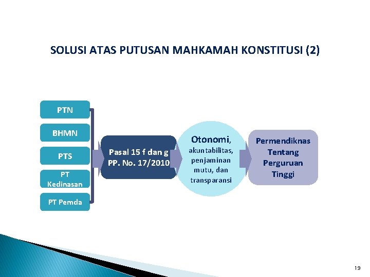  SOLUSI ATAS PUTUSAN MAHKAMAH KONSTITUSI (2) PTN BHMN PTS PT Kedinasan Otonomi, Pasal