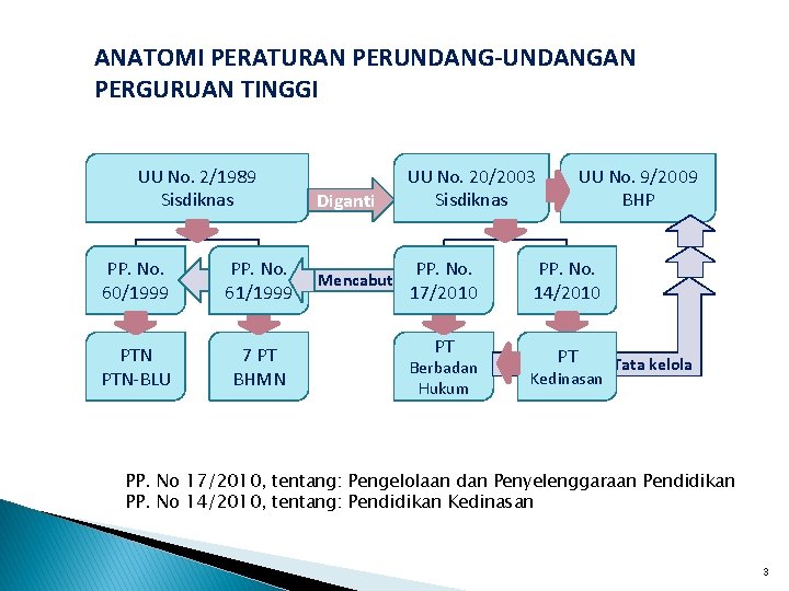 ANATOMI PERATURAN PERUNDANG-UNDANGAN PERGURUAN TINGGI UU No. 2/1989 Sisdiknas PP. No. 60/1999 PP. No.