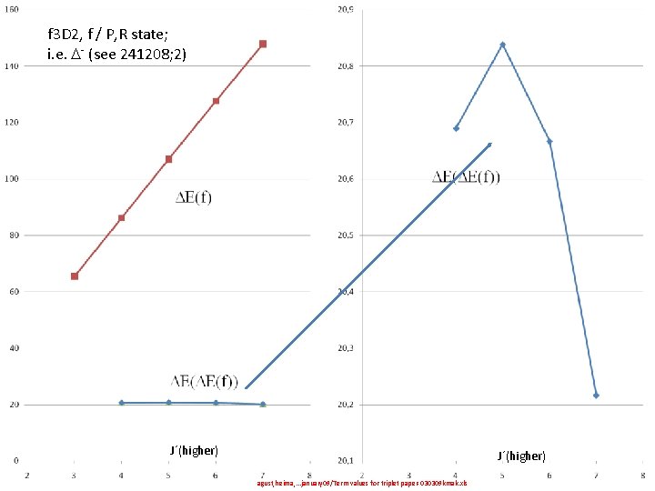 F 3 D 2 Energetics And Interaction With