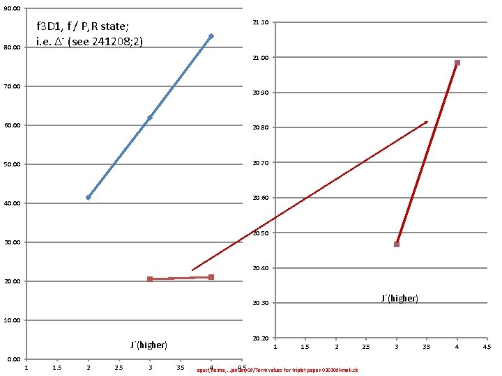 F 3 D 2 Energetics And Interaction With