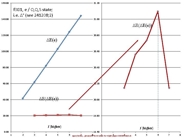 F 3 D 2 Energetics And Interaction With