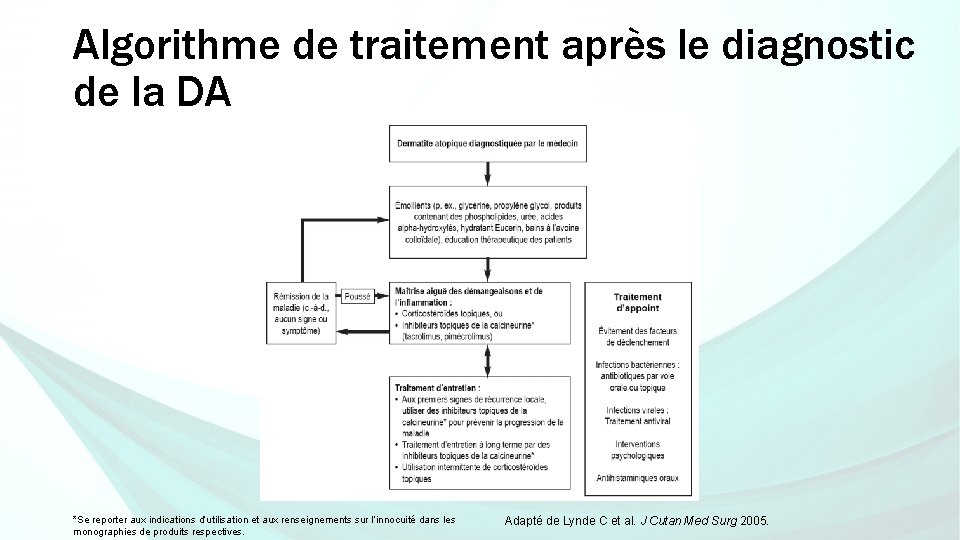 Algorithme de traitement après le diagnostic de la DA *Se reporter aux indications d’utilisation