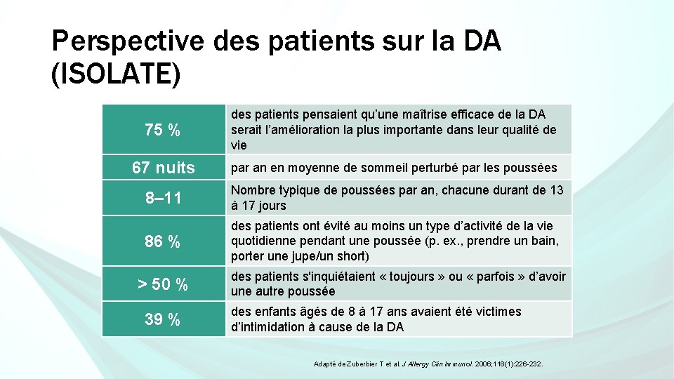 Perspective des patients sur la DA (ISOLATE) 75 % des patients pensaient qu’une maîtrise