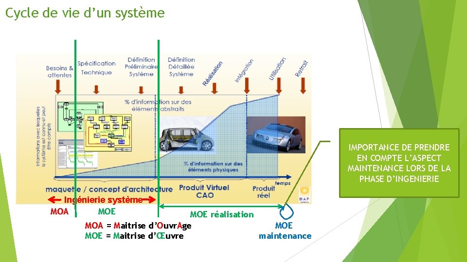 Cycle de vie d’un système IMPORTANCE DE PRENDRE EN COMPTE L’ASPECT MAINTENANCE LORS DE