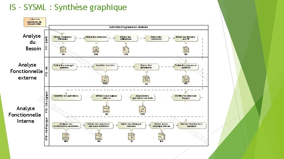 IS - SYSML : Synthèse graphique Analyse du Besoin Analyse Fonctionnelle externe Analyse Fonctionnelle