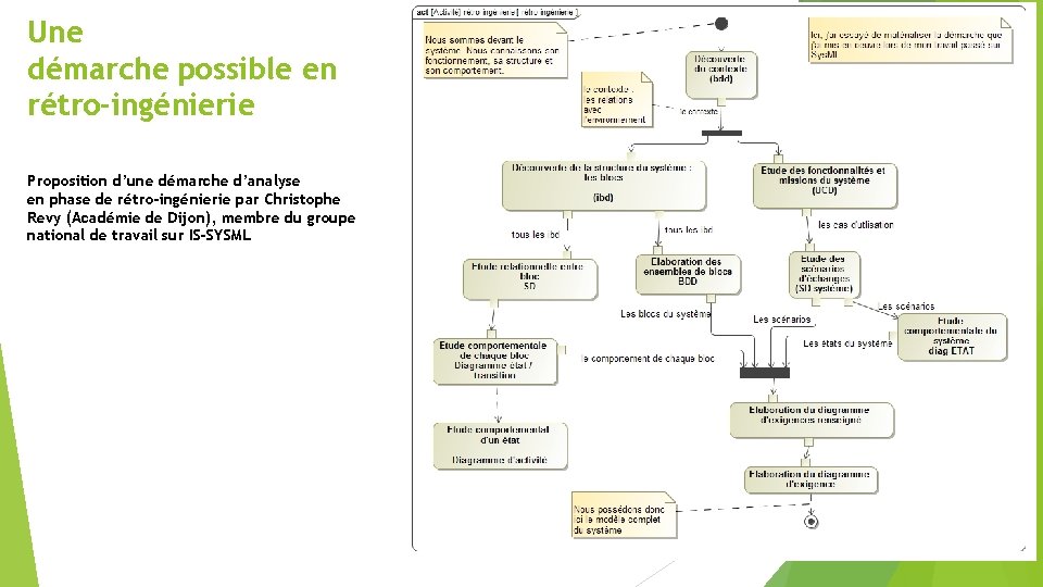 Une démarche possible en rétro-ingénierie Proposition d’une démarche d’analyse en phase de rétro-ingénierie par