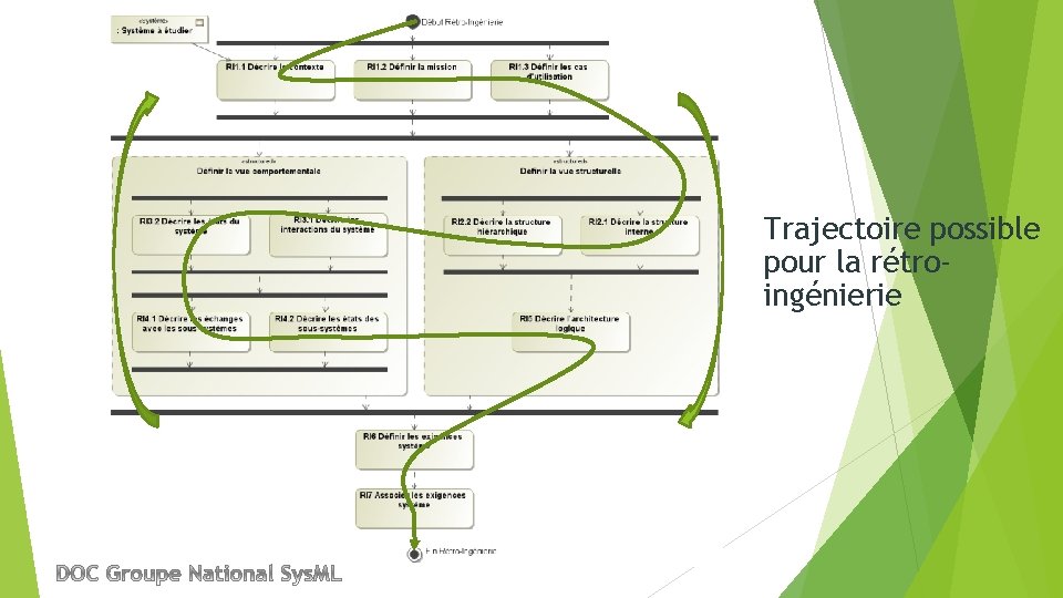 Trajectoire possible pour la rétroingénierie 