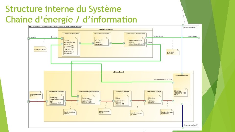 Structure interne du Système Chaine d’énergie / d’information 