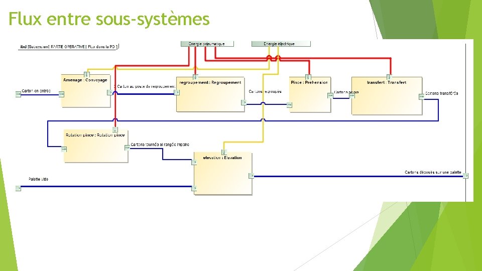 Flux entre sous-systèmes 