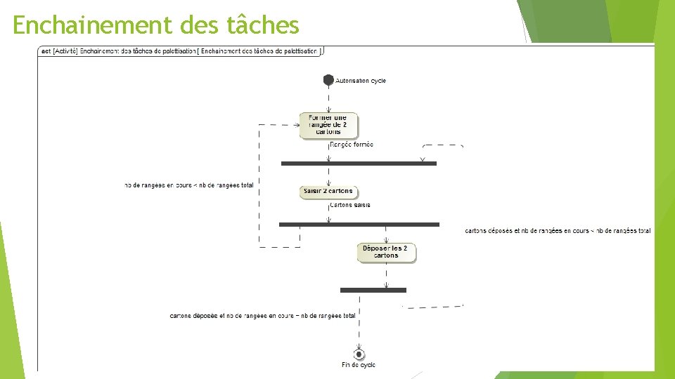 Enchainement des tâches 