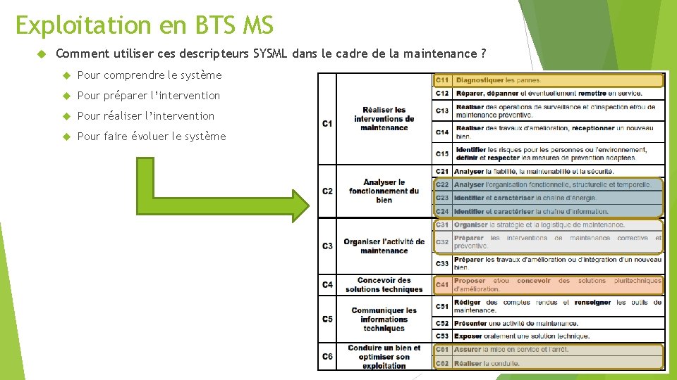 Exploitation en BTS MS Comment utiliser ces descripteurs SYSML dans le cadre de la